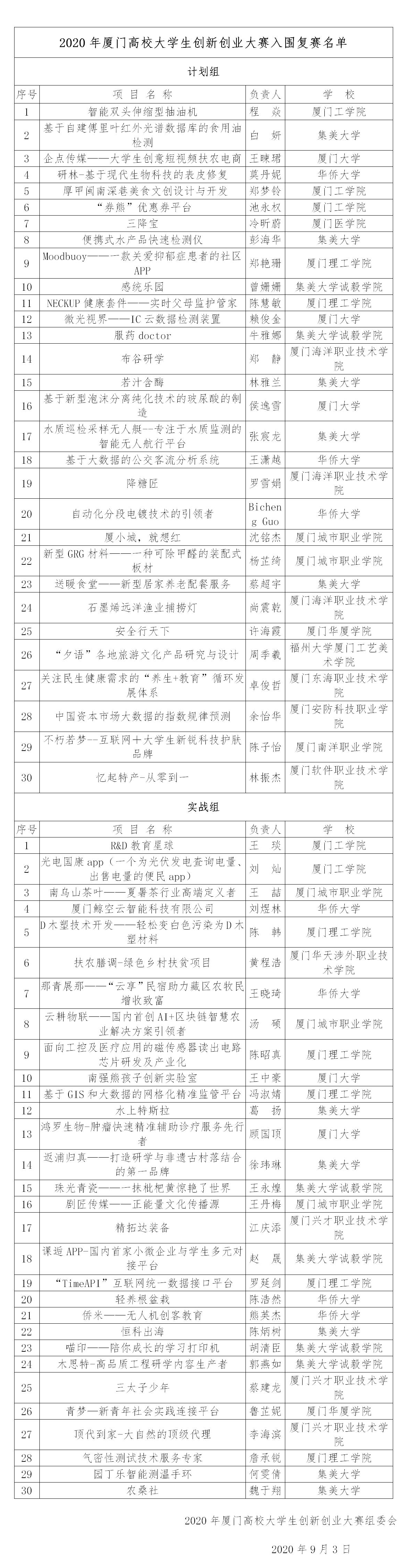 2020年厦门高校大学生创新创业大赛入围复赛名单1 .jpg